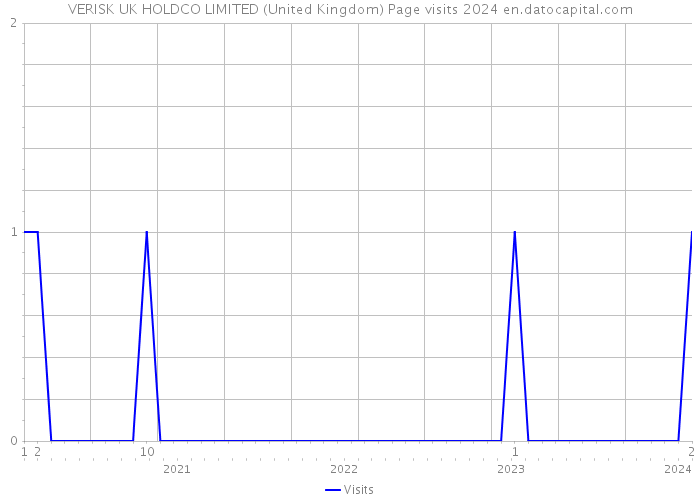 VERISK UK HOLDCO LIMITED (United Kingdom) Page visits 2024 