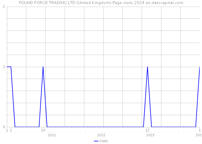 POUND FORCE TRADING LTD (United Kingdom) Page visits 2024 