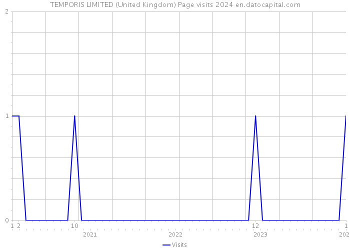 TEMPORIS LIMITED (United Kingdom) Page visits 2024 