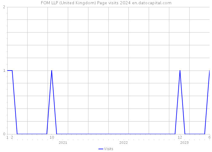 FOM LLP (United Kingdom) Page visits 2024 