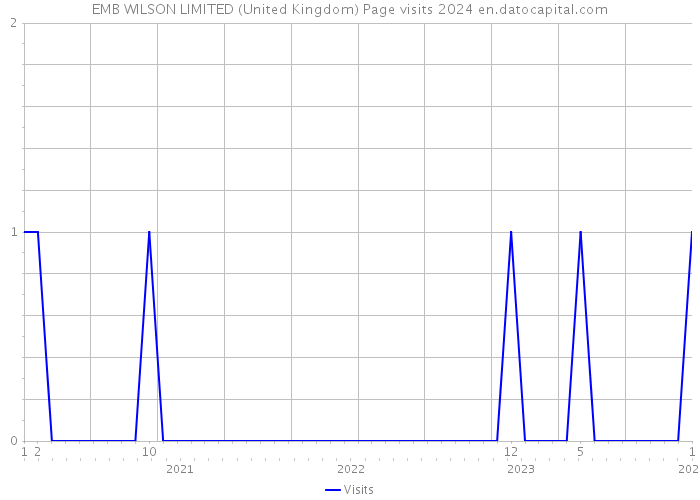 EMB WILSON LIMITED (United Kingdom) Page visits 2024 