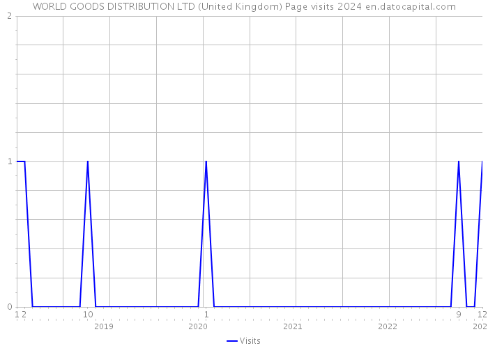 WORLD GOODS DISTRIBUTION LTD (United Kingdom) Page visits 2024 