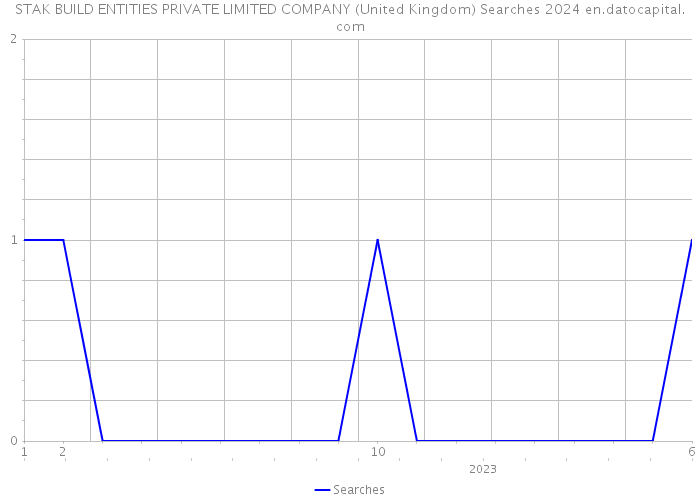STAK BUILD ENTITIES PRIVATE LIMITED COMPANY (United Kingdom) Searches 2024 