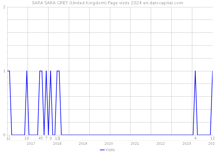 SARA SARA GREY (United Kingdom) Page visits 2024 