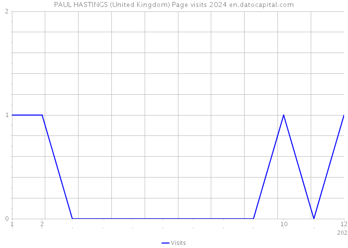 PAUL HASTINGS (United Kingdom) Page visits 2024 