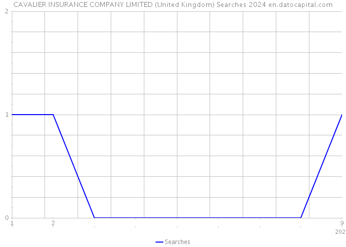 CAVALIER INSURANCE COMPANY LIMITED (United Kingdom) Searches 2024 