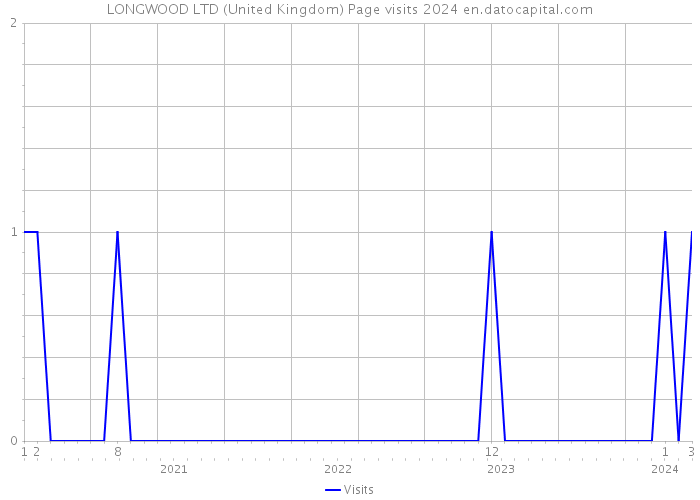 LONGWOOD LTD (United Kingdom) Page visits 2024 