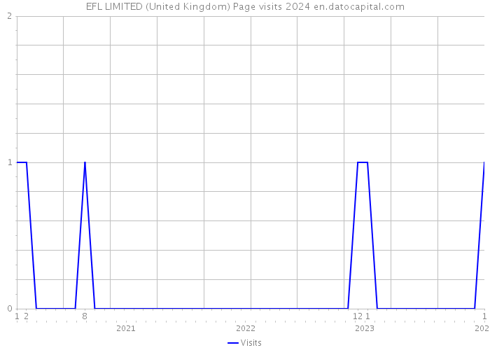 EFL LIMITED (United Kingdom) Page visits 2024 