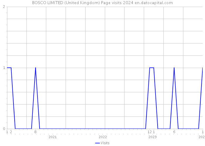 BOSCO LIMITED (United Kingdom) Page visits 2024 