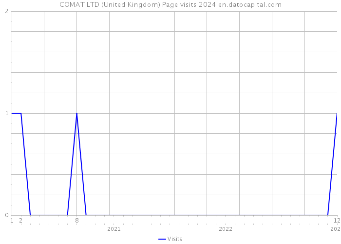 COMAT LTD (United Kingdom) Page visits 2024 