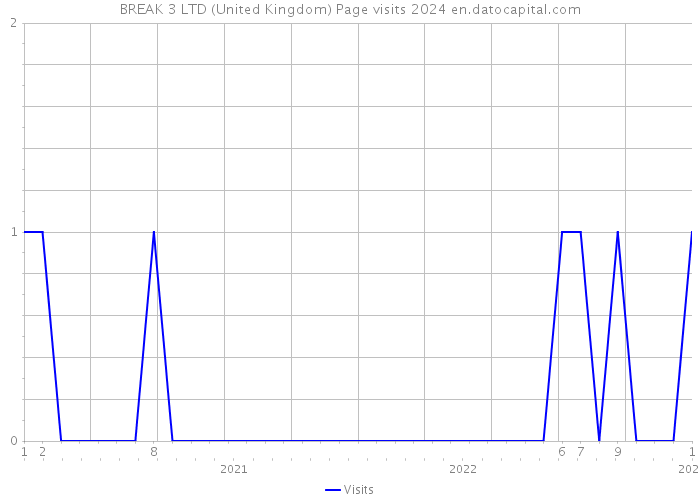 BREAK 3 LTD (United Kingdom) Page visits 2024 