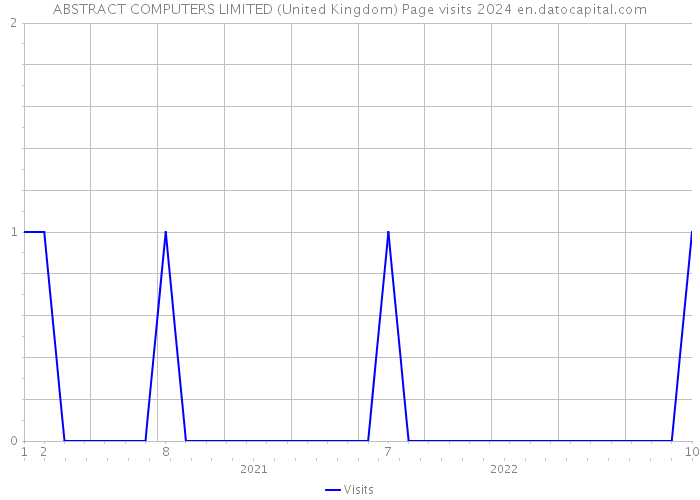 ABSTRACT COMPUTERS LIMITED (United Kingdom) Page visits 2024 