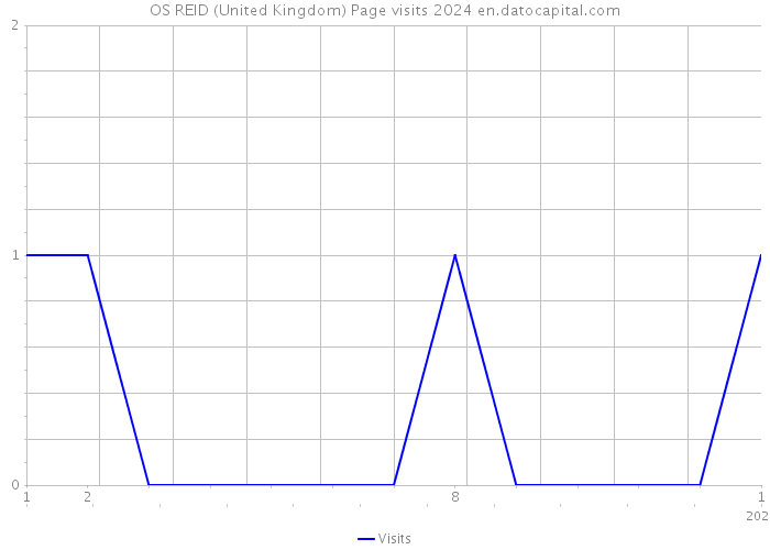 OS REID (United Kingdom) Page visits 2024 