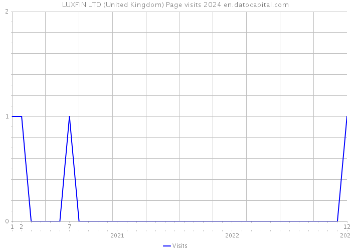 LUXFIN LTD (United Kingdom) Page visits 2024 