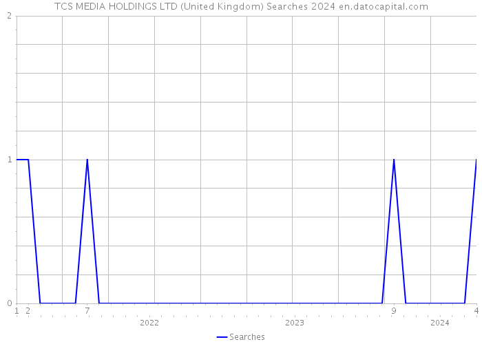TCS MEDIA HOLDINGS LTD (United Kingdom) Searches 2024 