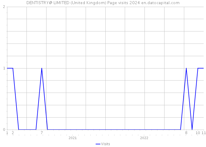 DENTISTRY@ LIMITED (United Kingdom) Page visits 2024 