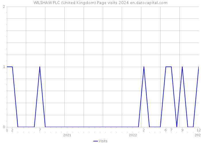 WILSHAW PLC (United Kingdom) Page visits 2024 