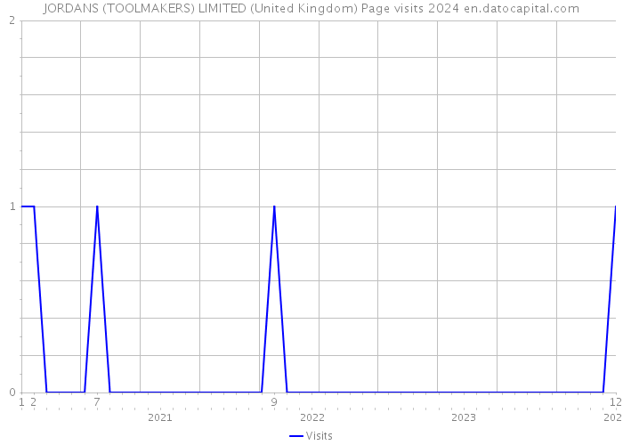 JORDANS (TOOLMAKERS) LIMITED (United Kingdom) Page visits 2024 