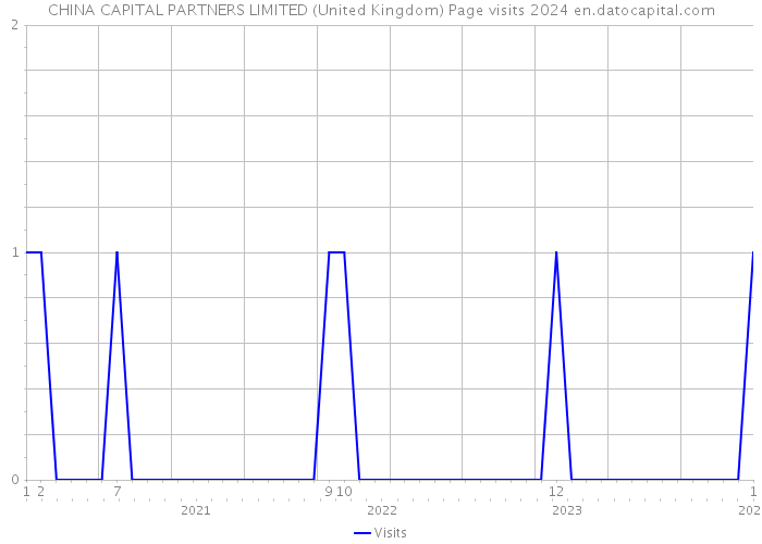 CHINA CAPITAL PARTNERS LIMITED (United Kingdom) Page visits 2024 