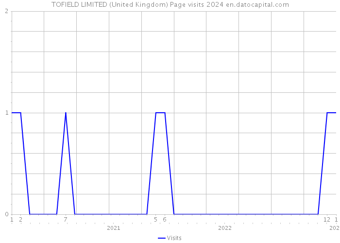 TOFIELD LIMITED (United Kingdom) Page visits 2024 
