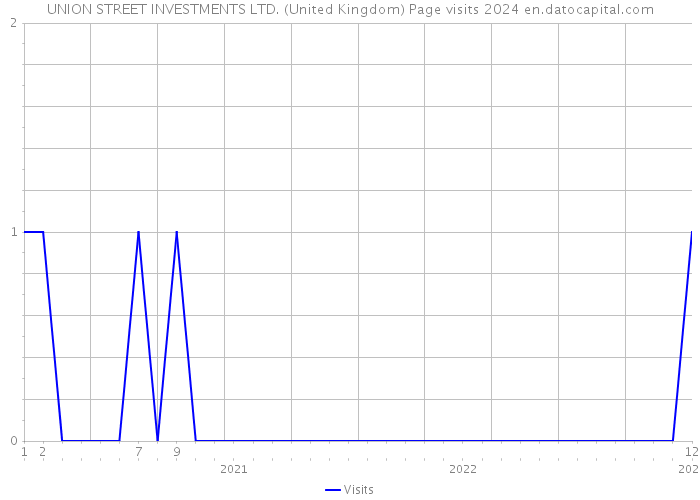 UNION STREET INVESTMENTS LTD. (United Kingdom) Page visits 2024 