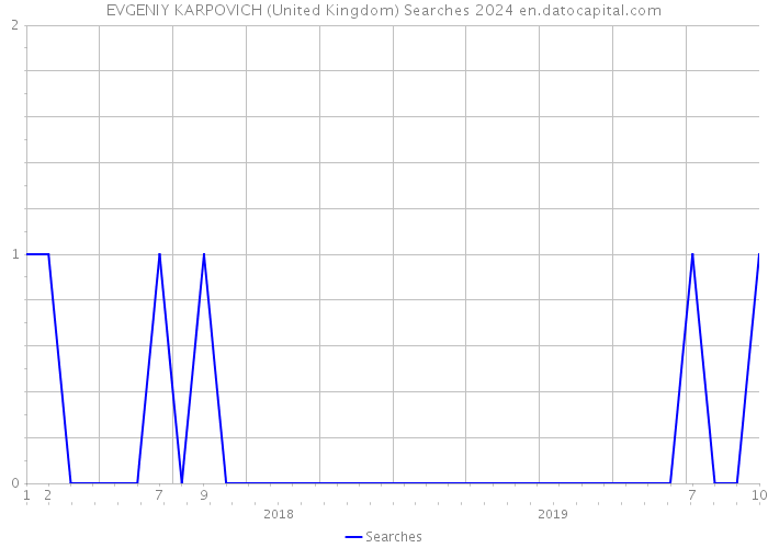 EVGENIY KARPOVICH (United Kingdom) Searches 2024 