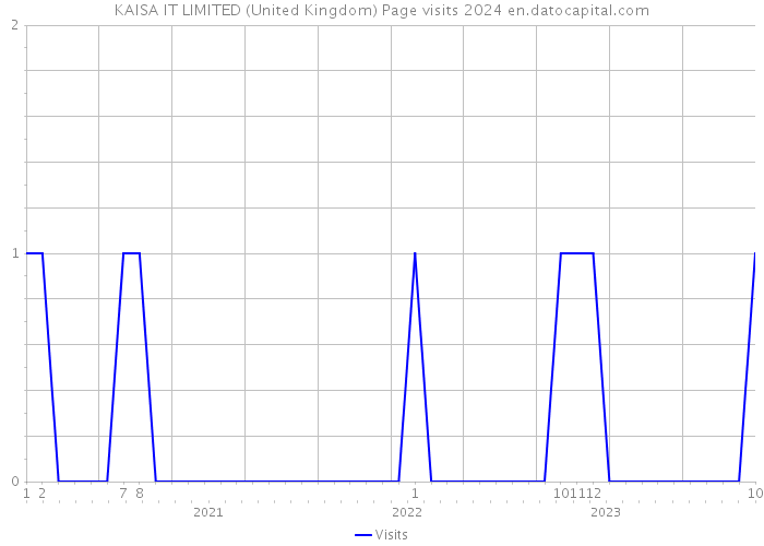 KAISA IT LIMITED (United Kingdom) Page visits 2024 
