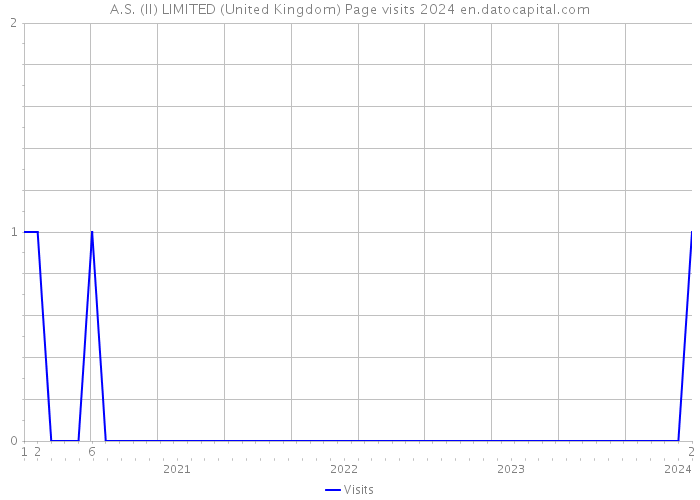 A.S. (II) LIMITED (United Kingdom) Page visits 2024 