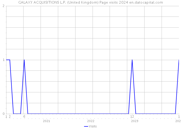 GALAXY ACQUISITIONS L.P. (United Kingdom) Page visits 2024 