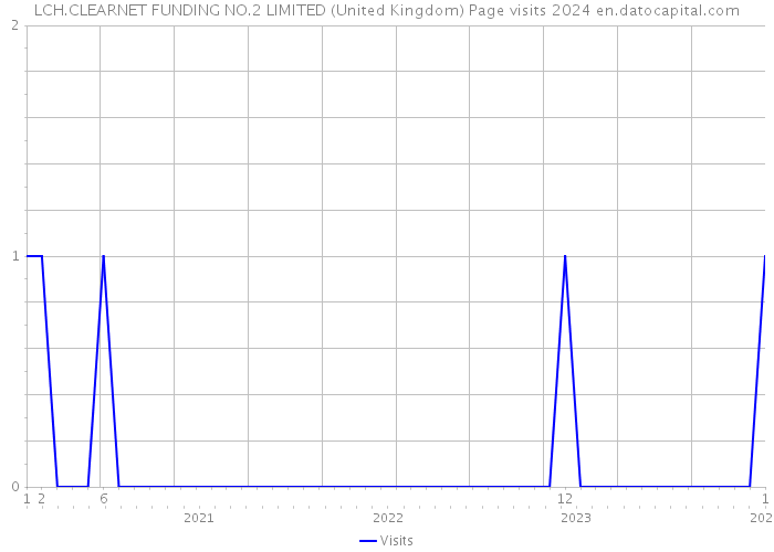 LCH.CLEARNET FUNDING NO.2 LIMITED (United Kingdom) Page visits 2024 