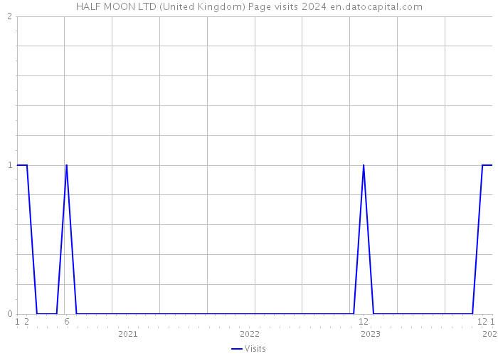 HALF MOON LTD (United Kingdom) Page visits 2024 