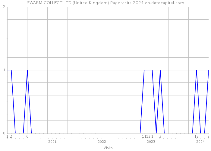 SWARM COLLECT LTD (United Kingdom) Page visits 2024 