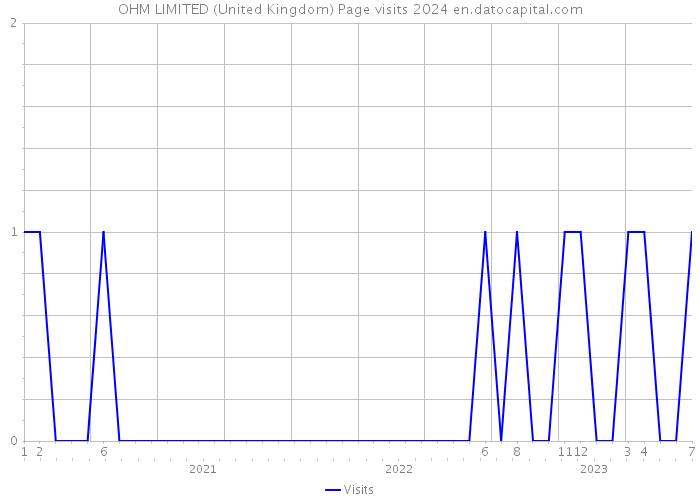 OHM LIMITED (United Kingdom) Page visits 2024 