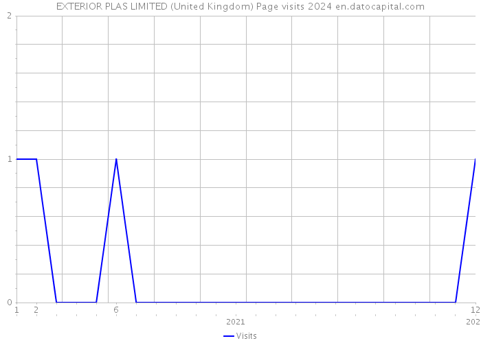 EXTERIOR PLAS LIMITED (United Kingdom) Page visits 2024 