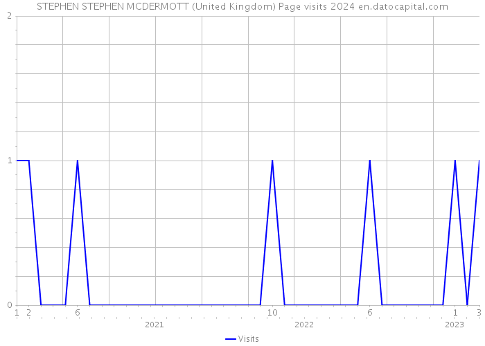STEPHEN STEPHEN MCDERMOTT (United Kingdom) Page visits 2024 