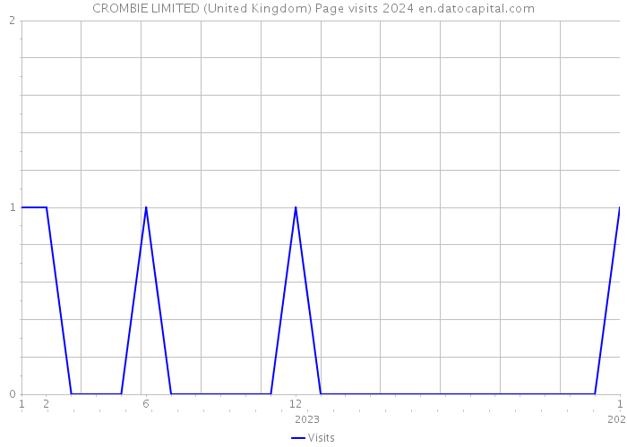 CROMBIE LIMITED (United Kingdom) Page visits 2024 