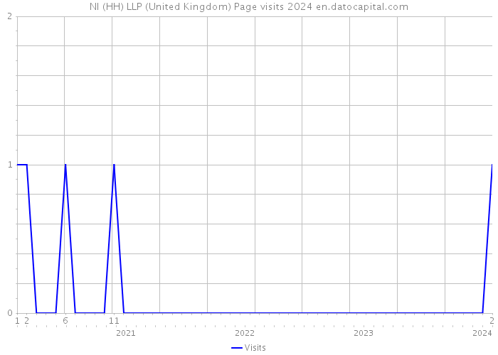 NI (HH) LLP (United Kingdom) Page visits 2024 