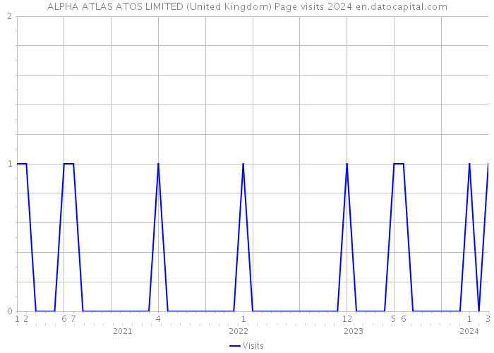 ALPHA ATLAS ATOS LIMITED (United Kingdom) Page visits 2024 
