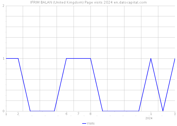 IFRIM BALAN (United Kingdom) Page visits 2024 