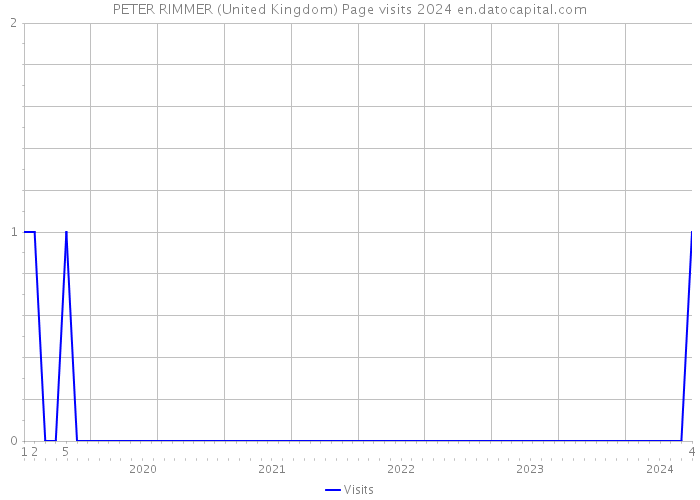 PETER RIMMER (United Kingdom) Page visits 2024 