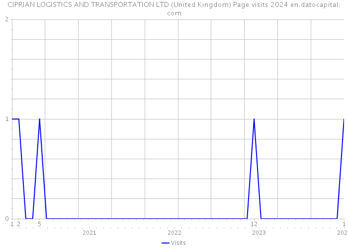 CIPRIAN LOGISTICS AND TRANSPORTATION LTD (United Kingdom) Page visits 2024 