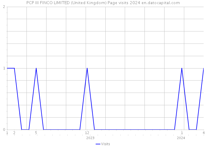 PCP III FINCO LIMITED (United Kingdom) Page visits 2024 