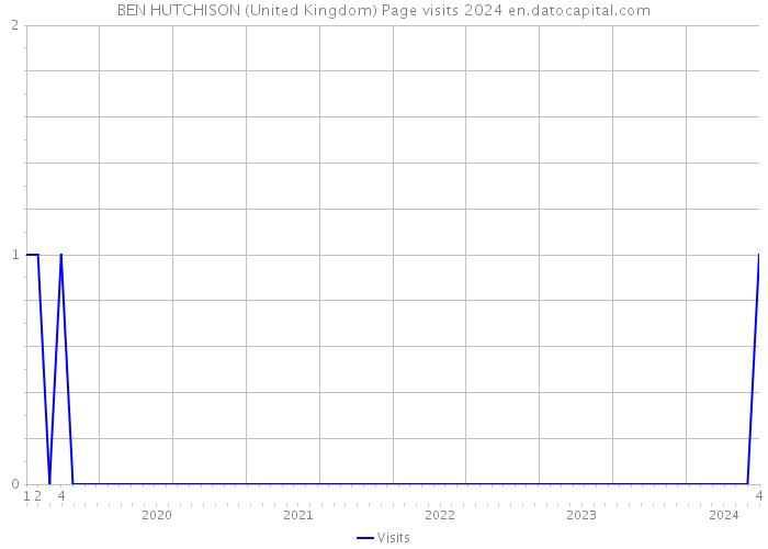 BEN HUTCHISON (United Kingdom) Page visits 2024 