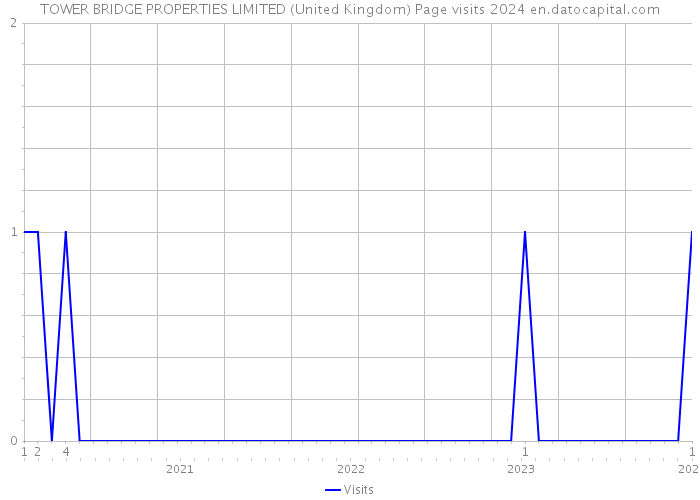 TOWER BRIDGE PROPERTIES LIMITED (United Kingdom) Page visits 2024 