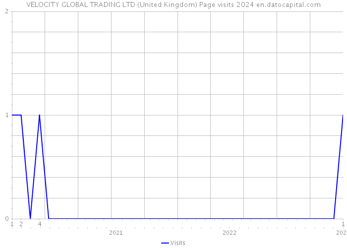 VELOCITY GLOBAL TRADING LTD (United Kingdom) Page visits 2024 