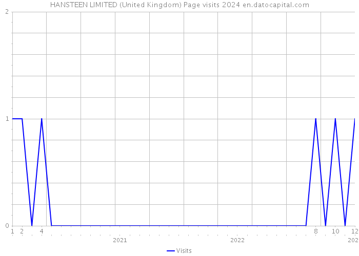 HANSTEEN LIMITED (United Kingdom) Page visits 2024 