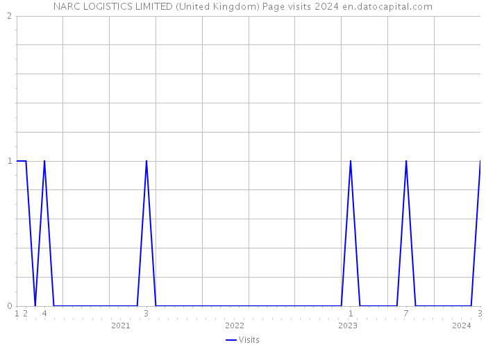 NARC LOGISTICS LIMITED (United Kingdom) Page visits 2024 