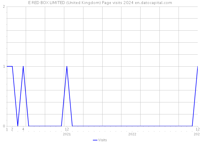 E RED BOX LIMITED (United Kingdom) Page visits 2024 