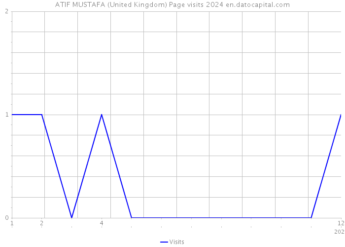 ATIF MUSTAFA (United Kingdom) Page visits 2024 