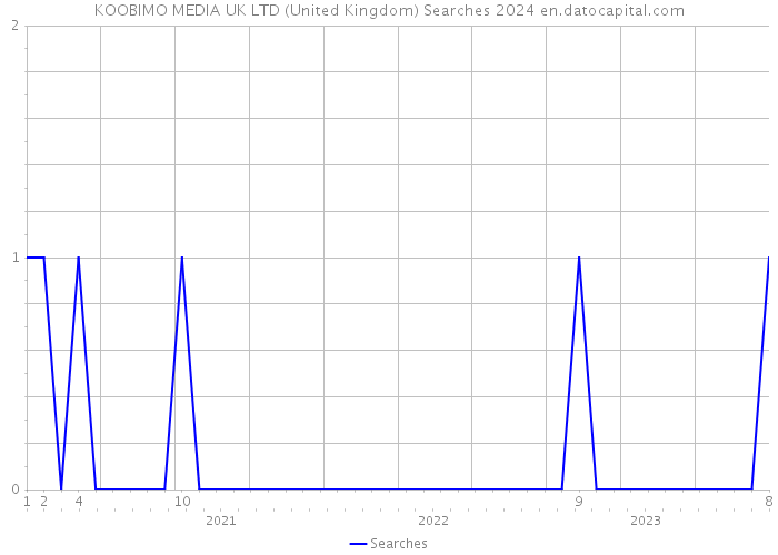 KOOBIMO MEDIA UK LTD (United Kingdom) Searches 2024 